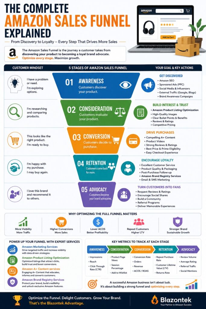 The Complete Amazon Sales Funnel Explained